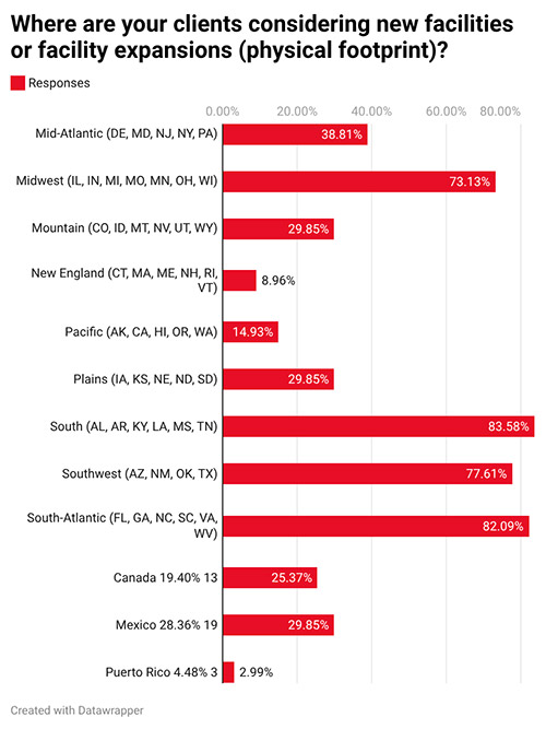 22nd Annual Consultants Survey-Chart 3