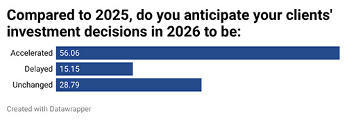 40th Annual Corporate Survey-Chart 5