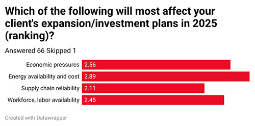 22nd Annual Consultants Survey-Chart 6