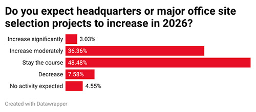 22nd Annual Consultants Survey-Chart 7