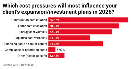 22nd Annual Consultants Survey-Chart 8
