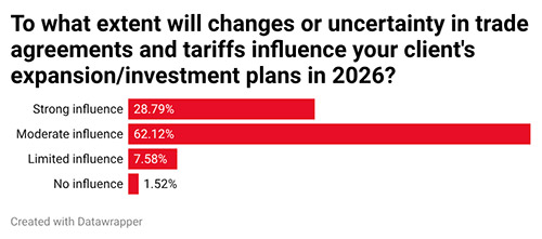22nd Annual Consultants Survey-Chart 9