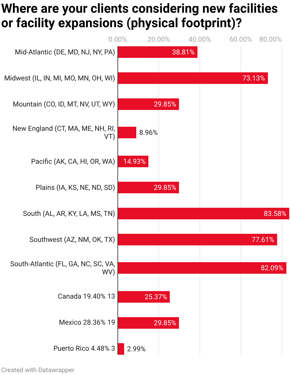 22nd Annual Consultants Survey-Chart 3