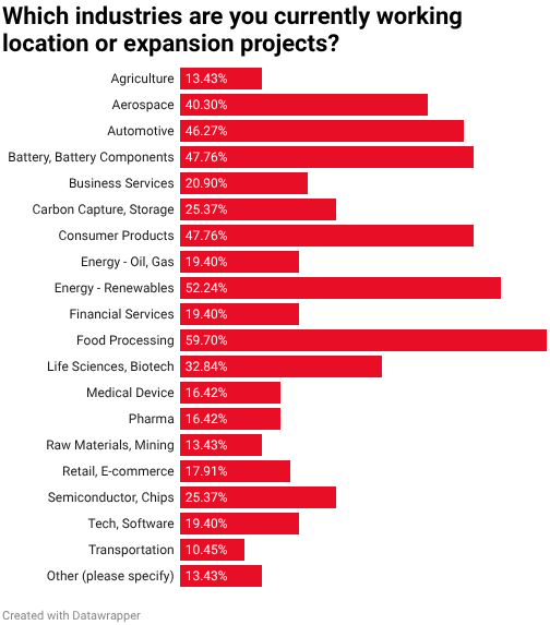 22nd Annual Consultants Survey-Chart 1