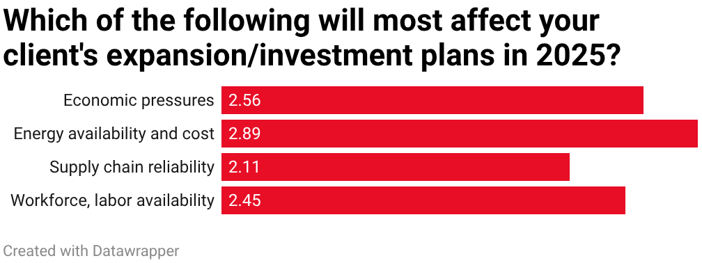 22nd Annual Consultants Survey-Chart 6