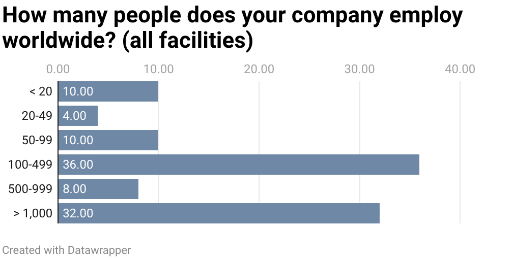40th Annual Corporate Surveys-Chart 1