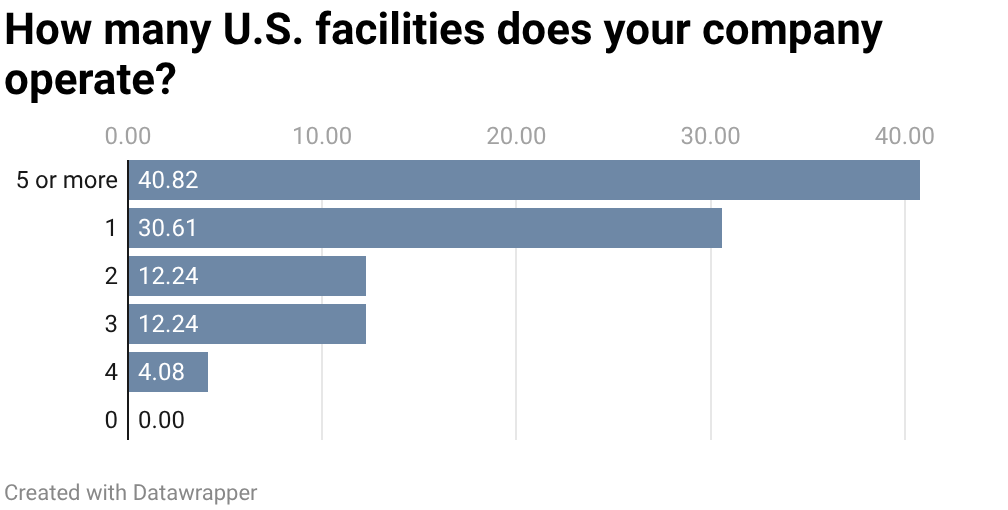 40th Annual Corporate Surveys-Chart 1