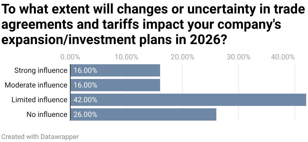 40th Annual Corporate Surveys-Chart 1