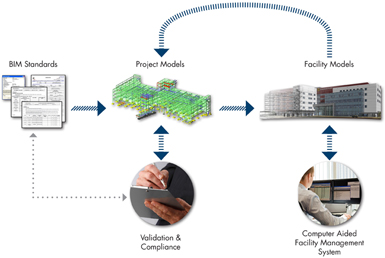 The BIM lifecycle mirrors that of a building, making it useful through every step of the facility’s development. Click 'enlarge' to see entire chart.