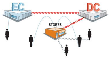 With 60 percent of retailers still developing their omni-channel approach, distribution real estate needs are also evolving.