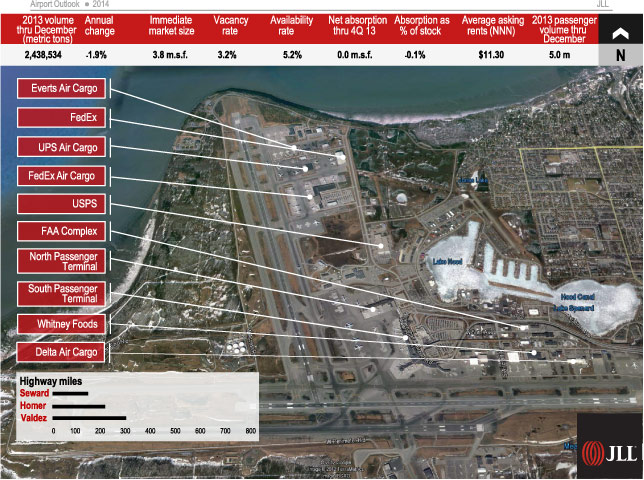 Ted Stevens International Airport (ANC); 85.7 Airport Index Score; 54.2 Air Cargo Score; 31.5 Real Estate Score