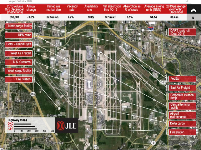Dallas-Fort Worth International Airport (DFW); 102.6 Airport Index Score; 40.3 Air Cargo Score; 62.3 Real Estate Score