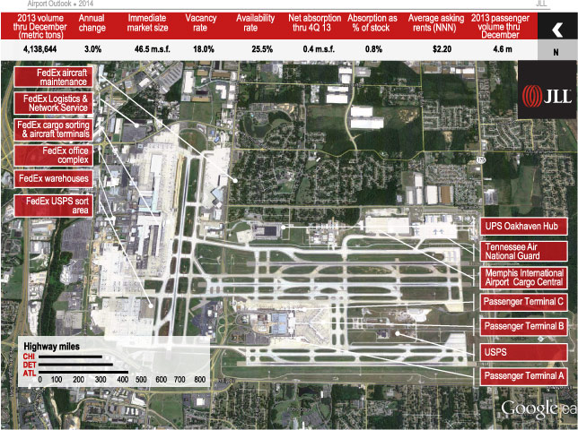 Memphis International Airport (MEM); 110.1 Airport Index Score; 70.2 Air Cargo Score; 40.0 Real Estate Score