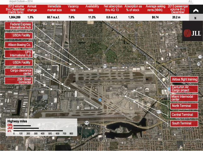 Miami International Airport (MIA); 123.8 Airport Index Score; 61.9 Air Cargo Score; 61.9 Real Estate Score