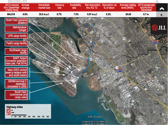Oakland International Airport (OAK); 67.0 Airport Index Score; 27.8 Air Cargo Score; 39.2 Real Estate Score