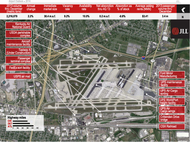 Louisville International Airport (SDF); 97.4 Airport Index Score; 65.9 Air Cargo Score; 31.5 Real Estate Score