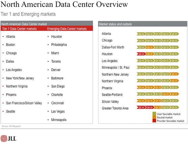 North American Data Center - Tier 1 and Emerging Markets