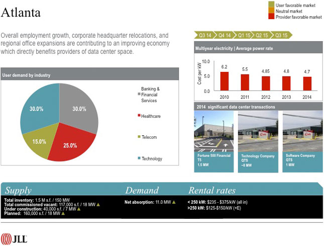 Atlanta - Overall employment growth, corporate headquarter relocations, and regional office expansions are contributing to an improving economy which directly benefits providers of data center space.