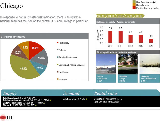 Chicago - In response to natural disaster risk mitigation, there is an uptick in national searches focused on the central U.S. and Chicago in particular.