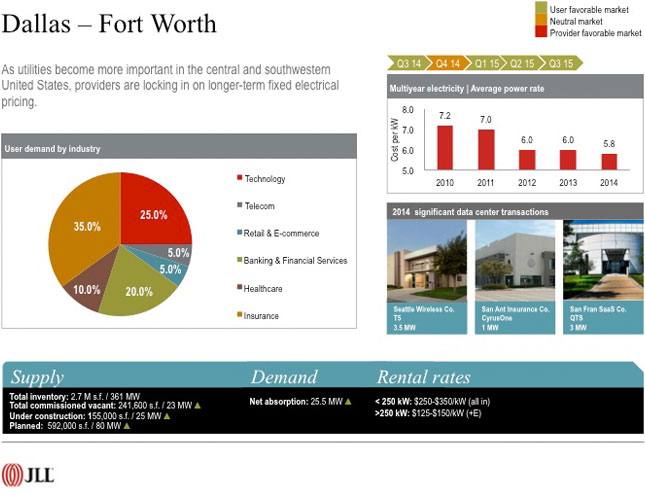 Dallas - Fort Worth - As utilities become more important in the central and southwestern United States, providers are locking in on longer-termed fixed electrical pricing.