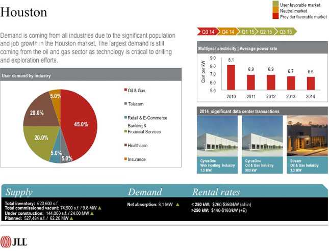 Houston - Demand is coming from all industries due to the significant population and job growth in the Houston market. The largest demand is still coming from the oil and gas sector as technology is critical to drilling and exploration efforts.
