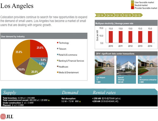 Los Angeles - Colocation providers continue to search for new opportunities to expand the demand of small users. Los Angeles has become a market of small users that are dealing with organic growth.