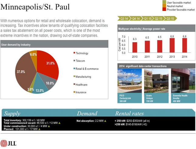 Minneapolis/St. Paul - With numerous options for retail and wholesale colocation, demand is increasing. Tax incentives allow tenants of qualifying colocation facilities a sales abatement on all power costs, which is one of the most extreme incentives in the nation, drwaing out-of-state companies.