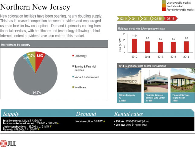 Northern New Jersey - New colocation facilities have been opening, nearly doubling supply. This has increased competition between providers and encouraged users to look for low cost options. Demand is primarily coming from financial services, with healthcare and technology following behind. Internet content providers have also entered this market.