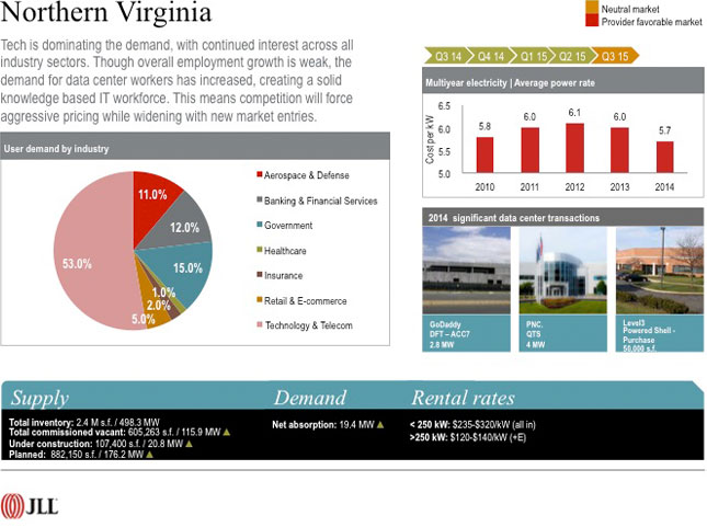 Northern Virginia - Tech is dominating the demand, with continued interest across all industry sectors. Though overall employment growth is weak, the demand for data center workers has increased, creating a solid knowledge based IT workforce. This means competition will force aggressive pricing while widening with new market entries.