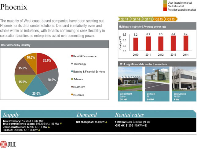 Phoenix -  The majority of West Coast-based companies have been seeking out Phoenix for its data center solutions. Demand is relatively even and stable within all industries, with tenants continuing to seek flexibility in colocation facilities as enterprises avoid overcommitting power.