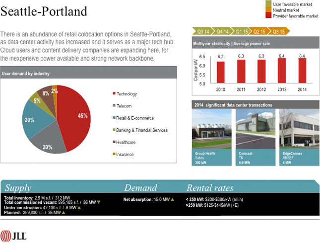 Seattle-Portland - There is an abundance of retail colocation options in Seattle-Portland, as data center activity has increased and it serves as a major tech hub. Cloud users and content delivery companies are expanding here, for the inexpensive power available and strong network backbone.
