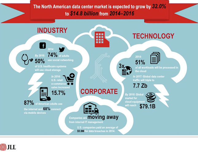 The North American data center market is expected to grow by 32.0% to $14.8 billion from 2014-2016
