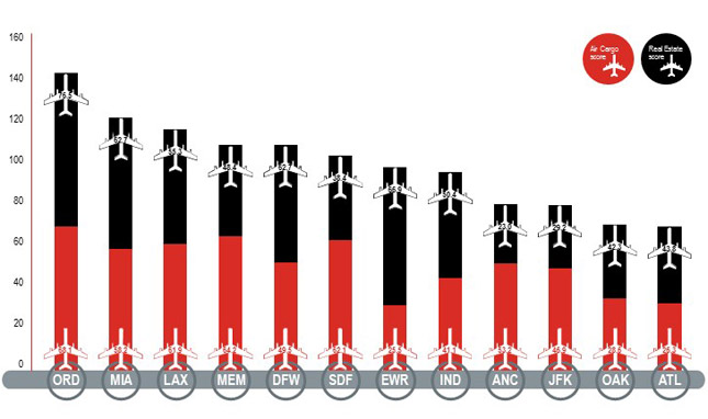 JLL’s Index evaluates airports based on criteria such as availability of industrial and warehousing space, access to large population centers, and air cargo growth prospects. This year’s highest ranked airport is Chicago O’Hare (ORD) with a score of 144.6, followed by Miami (MIA) at 120.9 and Los Angeles (LAX) with a 117.2