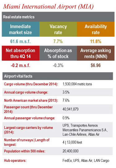 Miami International Airport (MIA) – New construction at Airport West will present space options for airport-reliant occupiers.