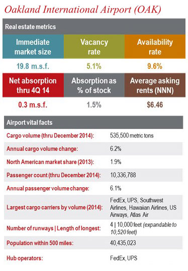Oakland International Airport (OAK)	– Oakland's cargo volumes will remain steady into 2015, while the greater industrial market is expected to achieve historically tight market conditions.