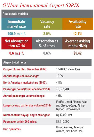 O’Hare International Airport (ORD) –Land pricing for tear-down/in-fill candidates is north of $10 per square foot and developers are forced to maximize the building footprint at the expense of trailer staging and auto parking.