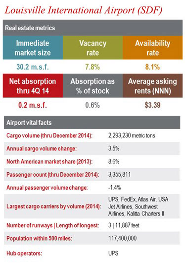 Louisville International Airport (SDF) – Workforce availability may be a challenge for the greater market; companies, including UPS, have cited difficulties in finding qualified seasonal employees in years past.