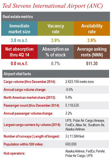 Ted Stevens International Airport (ANC) – Flat- to no-growth is the near- and long-term consensus for ANC's airport-near industrial facilities.