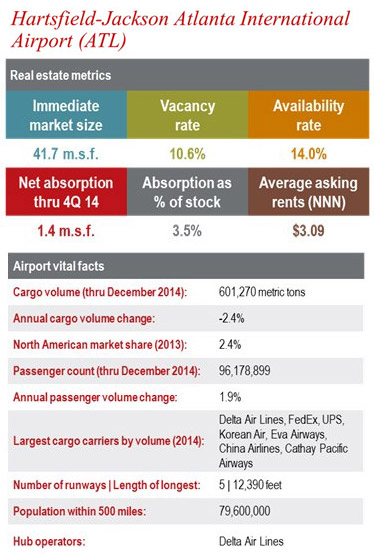 Hartsfield-Jackson Atlanta International Airport (ATL) – Greater market demand skyrocketed in 2014 with limited new supply. Another 6.3 million square feet is now under construction.