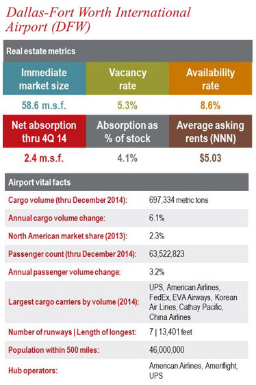 Dallas-Fort Worth International Airport (DFW) – DFW is expected to see healthy leasing activity over the next few quarters as some new spec construction was recently delivered on the airport's grounds.