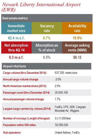 Newark Liberty International Airport (EWR) – EWR's airport-near rents will remain high due to the buildings' proximity to the airport, Port Newark/Elizabeth and New York City.