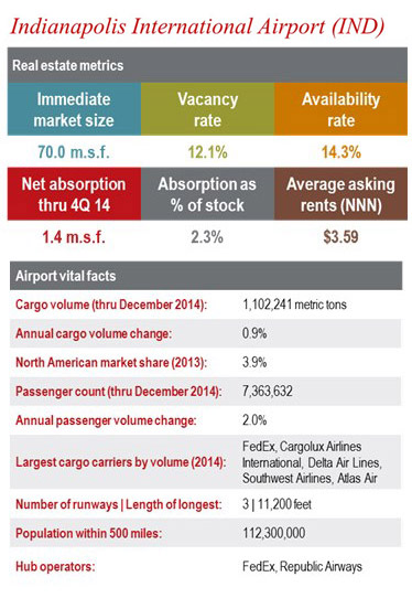 Indianapolis International Airport (IND) – Seventy-five percent of all U.S. businesses are within a one day's drive-time of IND.