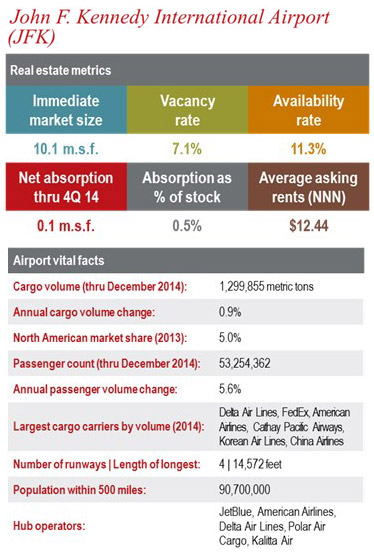 John F. Kennedy International Airport (JFK)	– Several on- and off-tarmac buildings will be upgraded and rehabilitated, on account of tenant lease expirations.