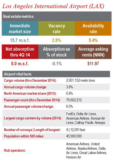 Los Angeles International Airport (LAX) – Rents are expected to continue to rise in the next 12 months due to high demand and a supply scarcity of quality space.