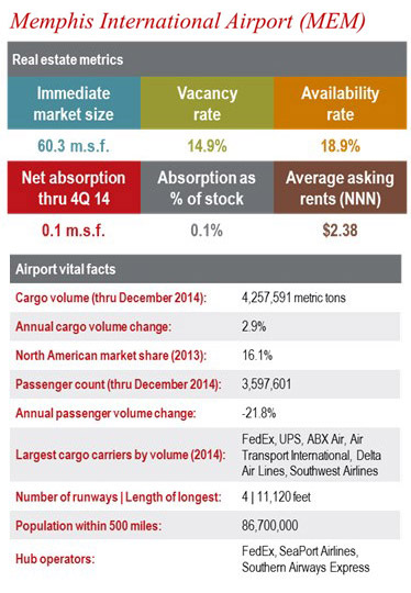 Memphis International Airport (MEM) – Memphis is and will continue to be a major throughput hub.