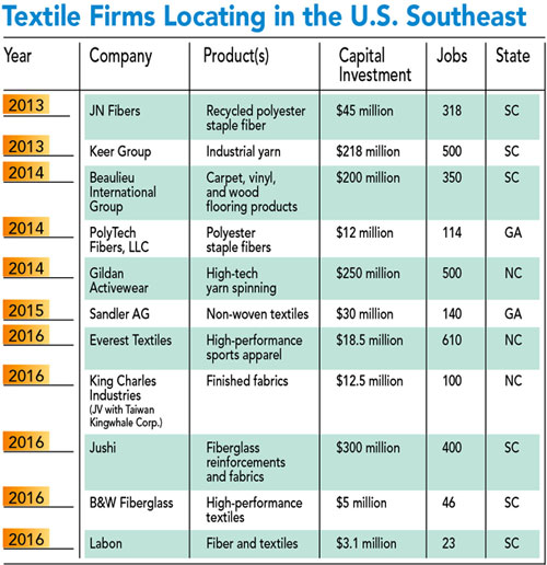 Textile firms locating in the U.S. Southeast