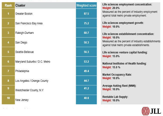 U.S. life sciences cluster rankings