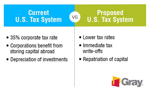 Current U.S. Tax System vs. Proposed U.S. Tax System; Gray Construction
