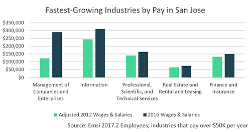 Fastest-Growing Industries by Pay in San Jose