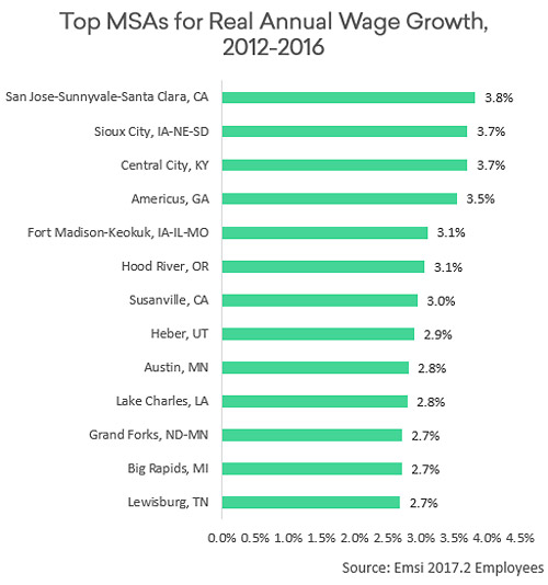 Top MSAs for Real Annual Wage Growth, 2012-2016